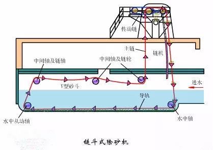 水處理之沉砂池與格柵(圖6)
