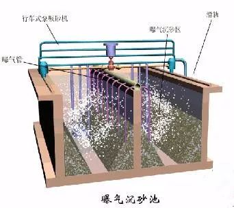 水處理之沉砂池與格柵(圖3)