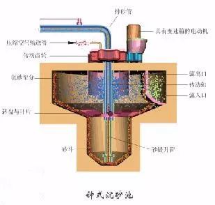 水處理之沉砂池與格柵(圖4)