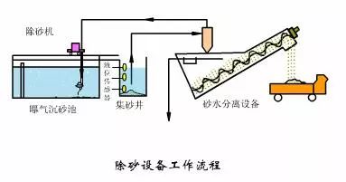 水處理之沉砂池與格柵(圖7)