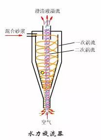 水處理之沉砂池與格柵(圖9)