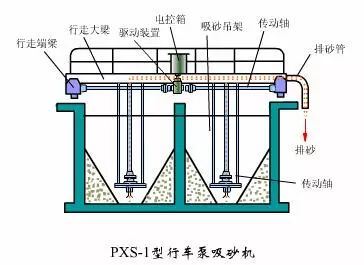 水處理之沉砂池與格柵(圖10)