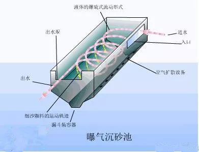 水處理之沉砂池與格柵(圖15)