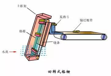 水處理之沉砂池與格柵(圖16)