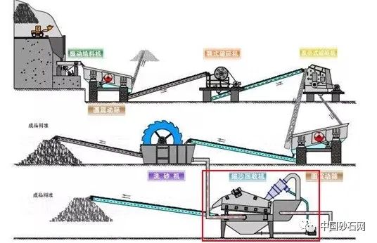 工藝機(jī)制砂去泥收細(xì)砂的方法(圖4)