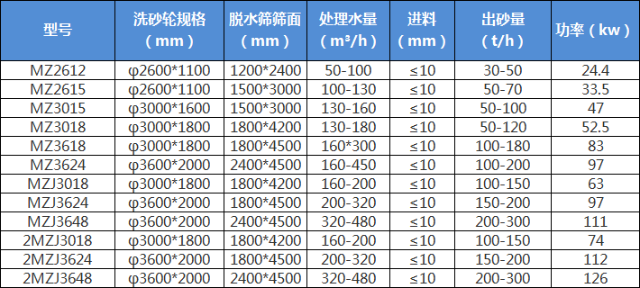 輪斗洗砂機(jī)多少錢一臺？貴不貴？(圖2)