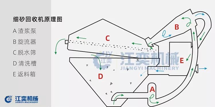 細砂回收機最新最全操作手冊，收藏備用(圖4)