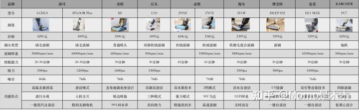 2022年洗地機推薦：洗地機什么牌子好？家用洗地機怎么選？添可—石頭—必勝—米家—美的—順造洗地機測評(圖1)
