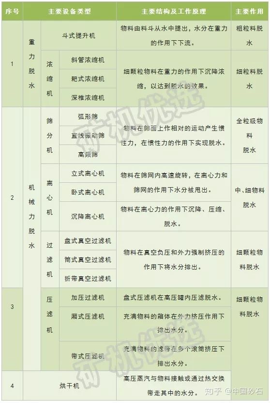 直觀動(dòng)圖帶你了解離心機(jī)、壓濾機(jī)、脫水篩等11種礦物加工脫水設(shè)備(圖1)
