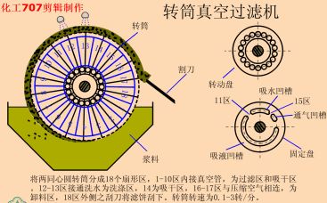 直觀動(dòng)圖帶你了解離心機(jī)、壓濾機(jī)、脫水篩等11種礦物加工脫水設(shè)備(圖8)