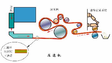 直觀動(dòng)圖帶你了解離心機(jī)、壓濾機(jī)、脫水篩等11種礦物加工脫水設(shè)備(圖6)