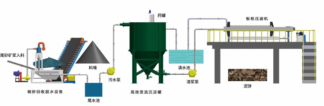 洗砂污水，常用處理工藝及技術(shù)(圖18)