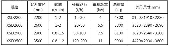 洗砂機一天能洗多少噸沙如何洗的工作原理(圖2) 洗砂機一天能洗多少噸沙如何洗的工作原理(圖2)