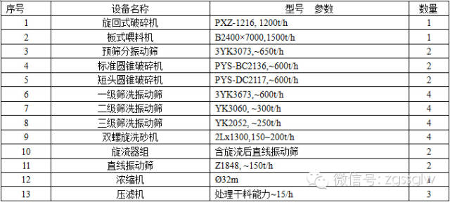 【生產(chǎn)工藝】淺談砂石骨料生產(chǎn)線半干法工藝設(shè)計(jì)(圖2)