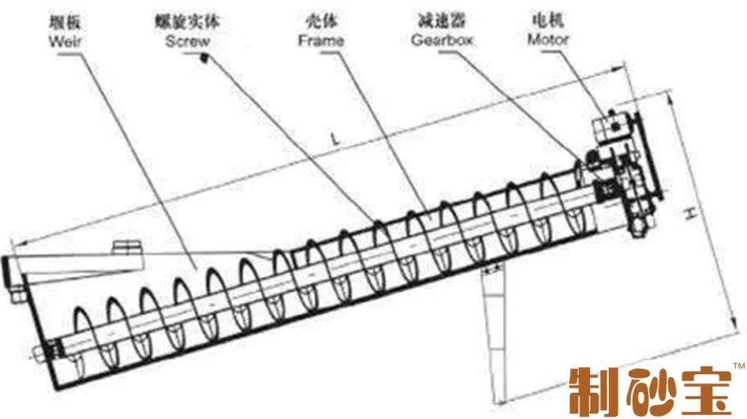 洗砂機常見的12種故障及解決辦法！(圖7)