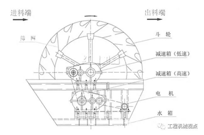 洗砂機出現洗砂量減少、砂洗不干凈等11類故障怎么辦？原因及解決辦法分析(圖3)