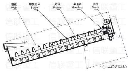 洗砂機出現洗砂量減少、砂洗不干凈等11類故障怎么辦？原因及解決辦法分析(圖4)