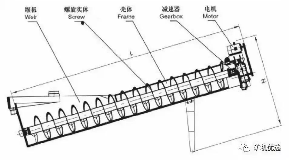 洗砂機(jī)常見的13種故障及解決方法，建議收藏(圖6)