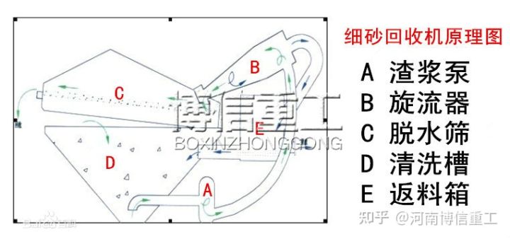 詳細介紹一下洗沙場細沙回收機工作原理(圖2)