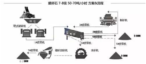 詳解各種物料的制砂生產(chǎn)線流程和配置，純干貨分享！(圖5)