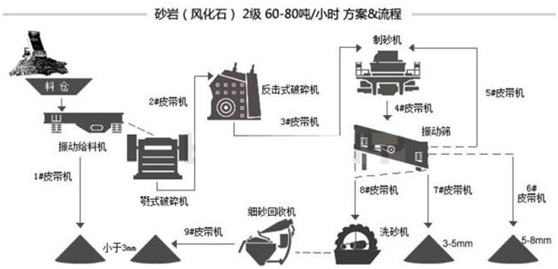 詳解各種物料的制砂生產(chǎn)線流程和配置，純干貨分享！(圖7)
