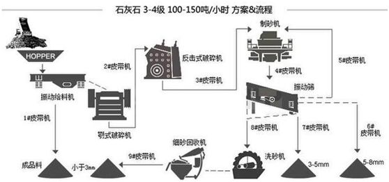 詳解各種物料的制砂生產(chǎn)線流程和配置，純干貨分享！(圖11)