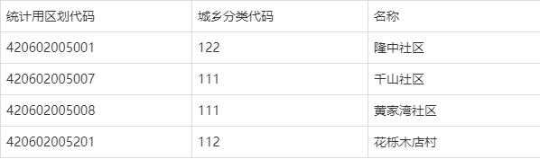 湖北省襄陽市襄城區(qū)隆中街道有古隆中、廣德寺等風(fēng)景名勝區(qū)(圖1) 湖北省襄陽市襄城區(qū)隆中街道有古隆中、廣德寺等風(fēng)景名勝區(qū)(圖1)