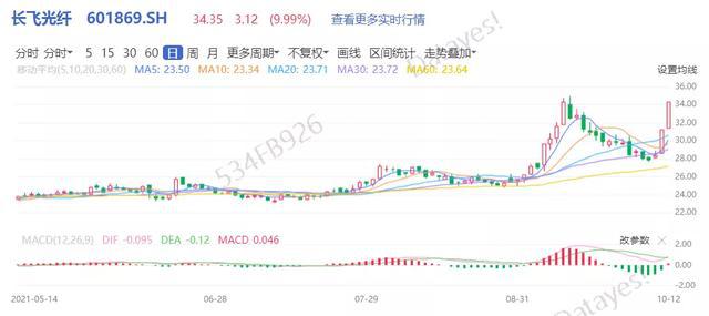 暴增30倍！挖到了這只“超級股”(圖1)