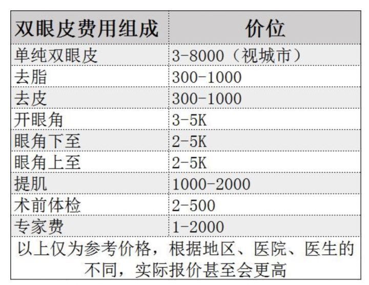 整形價格多少錢?做次整形到底需要多少錢?2022年全國整形價格表查詢?雙眼皮價格表?隆鼻價格表?吸脂價格表?(圖2) 整形價格多少錢?做次整形到底需要多少錢?2022年全國整形價格表查詢?雙眼皮價格表?隆鼻價格表?吸脂價格表?(圖2)