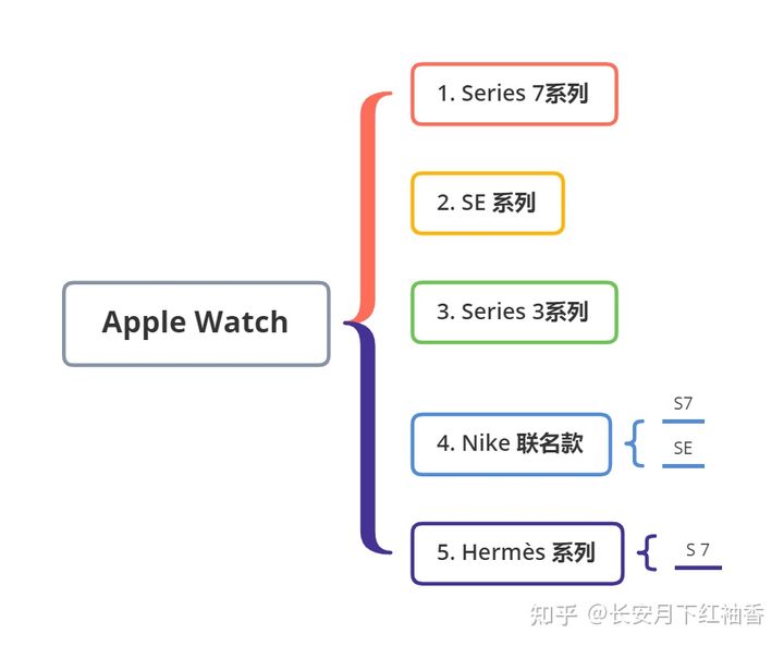AppleWatch推薦:2021年12月蘋果手表AppleWatch詳細購買選購攻略AppleWatch7信息匯總附詳細配置表(含Nike版SES5系列)和選購常見問題蘋果智能手表推薦(圖7) AppleWatch推薦:2021年12月蘋果手表AppleWatch詳細購買選購攻略AppleWatch7信息匯總附詳細配置表(含Nike版SES5系列)和選購常見問題蘋果智能手表推薦(圖7)