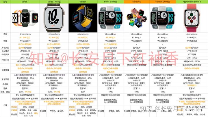 AppleWatch推薦:2021年12月蘋果手表AppleWatch詳細購買選購攻略AppleWatch7信息匯總附詳細配置表(含Nike版SES5系列)和選購常見問題蘋果智能手表推薦(圖8) AppleWatch推薦:2021年12月蘋果手表AppleWatch詳細購買選購攻略AppleWatch7信息匯總附詳細配置表(含Nike版SES5系列)和選購常見問題蘋果智能手表推薦(圖8)