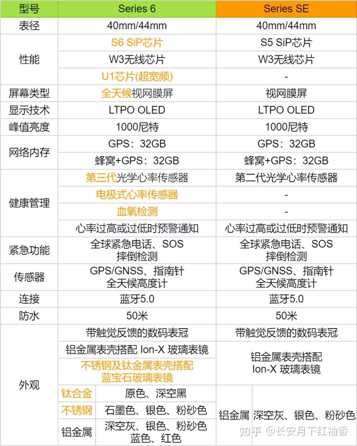 AppleWatch推薦:2021年12月蘋果手表AppleWatch詳細購買選購攻略AppleWatch7信息匯總附詳細配置表(含Nike版SES5系列)和選購常見問題蘋果智能手表推薦(圖31) AppleWatch推薦:2021年12月蘋果手表AppleWatch詳細購買選購攻略AppleWatch7信息匯總附詳細配置表(含Nike版SES5系列)和選購常見問題蘋果智能手表推薦(圖31)
