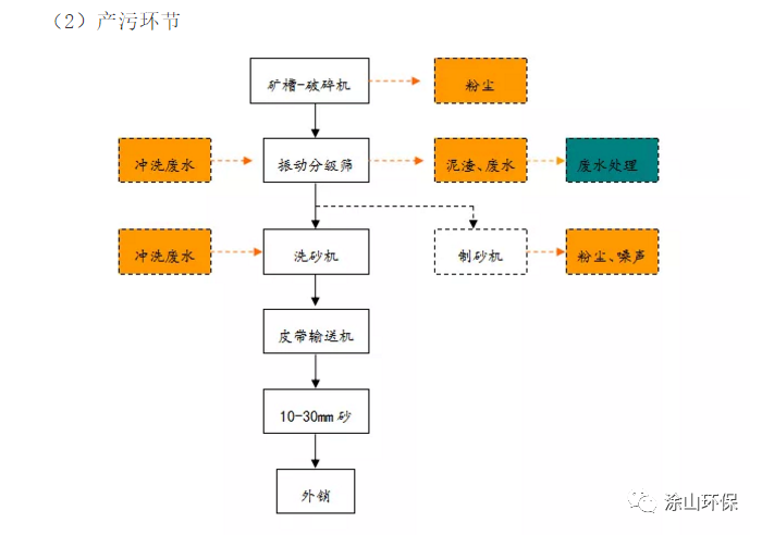 洗砂廢水處理方案參考(圖4)