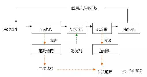 洗砂廢水處理方案參考(圖11)