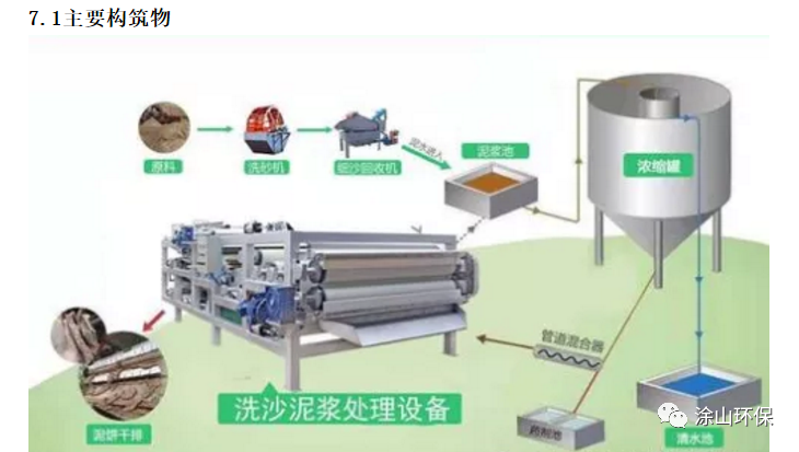 洗砂廢水處理方案參考(圖17)