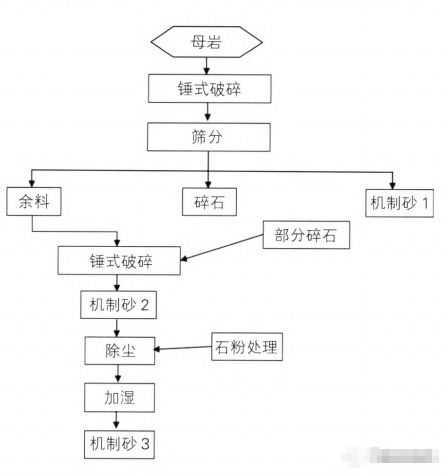機制砂如何控制MB值和石粉含量？這有方法！(圖5)