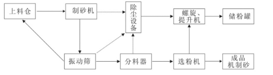 舉足輕重——機(jī)制砂生產(chǎn)線上的設(shè)備(圖2)