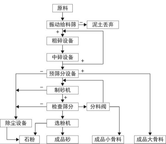舉足輕重——機(jī)制砂生產(chǎn)線上的設(shè)備(圖3)