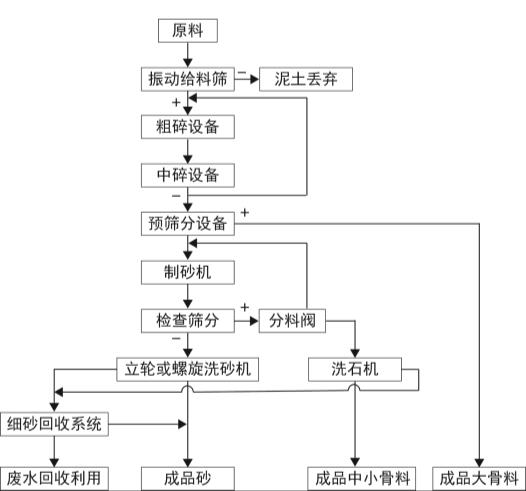 舉足輕重——機(jī)制砂生產(chǎn)線上的設(shè)備(圖4)