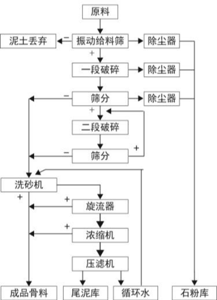 舉足輕重——機(jī)制砂生產(chǎn)線上的設(shè)備(圖5)
