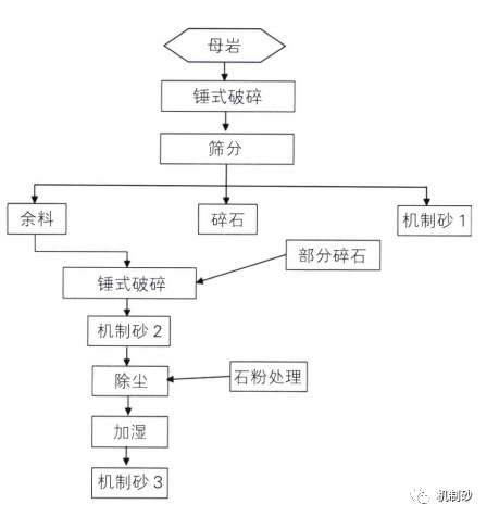 機制砂如何控制MB值和石粉含量？有方法！提高品質，賣高價！(圖4)