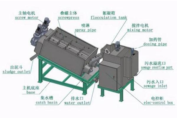 疊螺式污泥脫水機(jī)(圖2) 疊螺式污泥脫水機(jī)(圖2)