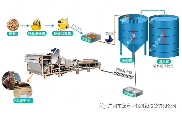 洗砂后的大量泥漿污水該怎么處理達到環評？(圖6)
