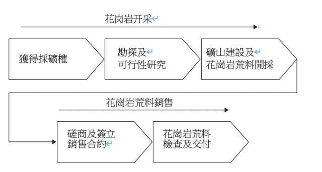 花崗巖礦業公司「漢隆集團」遞表港交所,毛利近八成!(圖2) 花崗巖礦業公司「漢隆集團」遞表港交所,毛利近八成!(圖2)
