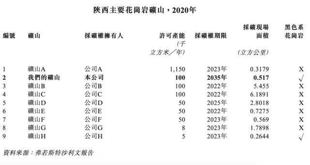 花崗巖礦業公司「漢隆集團」遞表港交所,毛利近八成!(圖7) 花崗巖礦業公司「漢隆集團」遞表港交所,毛利近八成!(圖7)