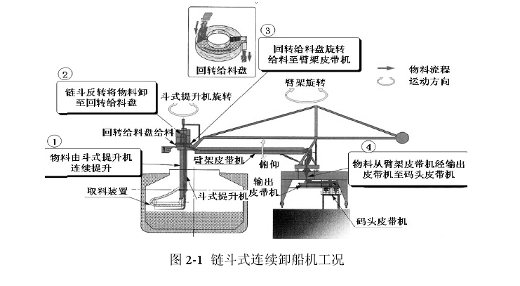 遠方取經，做好準備，為鏈斗式卸船機上岸打下基礎~(圖11)