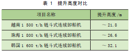 1500t—h兩面可卸式鏈斗式連續卸船機創新點分析︱港口裝卸機械(圖6)