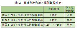 1500t—h兩面可卸式鏈斗式連續卸船機創新點分析︱港口裝卸機械(圖10)