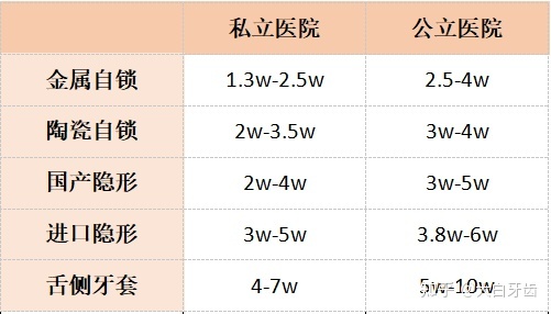 2022年成都十大牙齒矯正醫(yī)院排名，成都牙齒矯正哪里性價(jià)比最高？成都牙齒矯正價(jià)格表！(圖7)