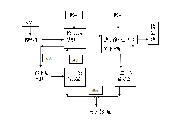 GX系列高效擦洗一體機：洗砂實力派！(圖3)